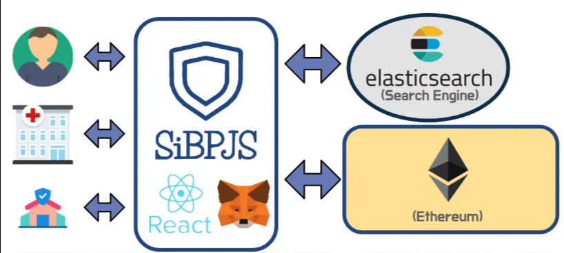 SiBPJS' architecture
