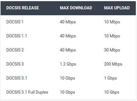 DOCSIS specifications